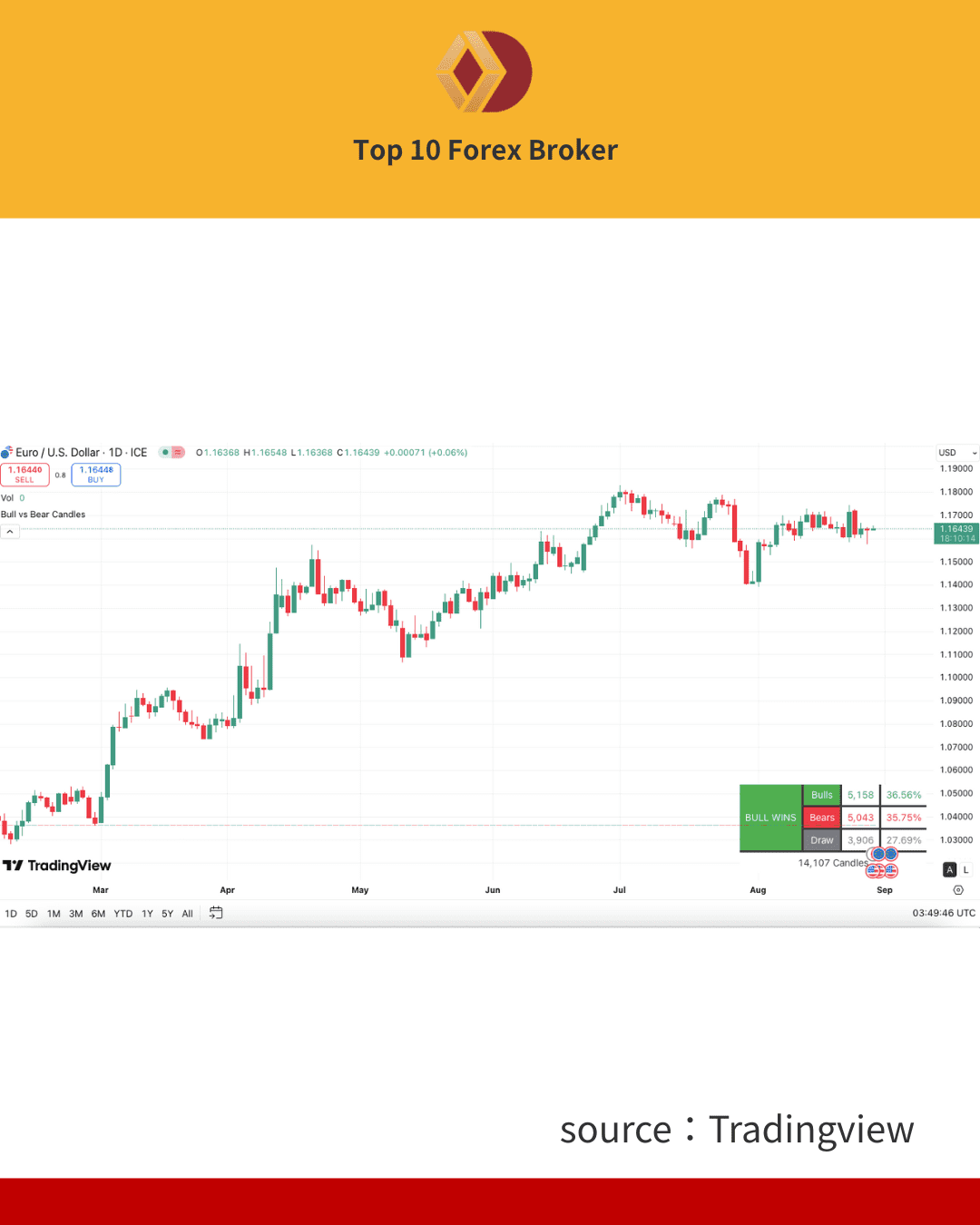 ภาพกราฟ Bullish vs Bearish