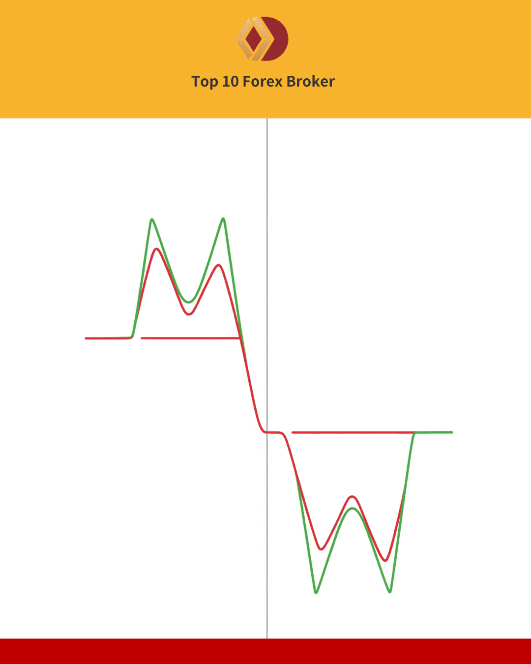 เปรียบเทียบ Double Top และ Double Bottom