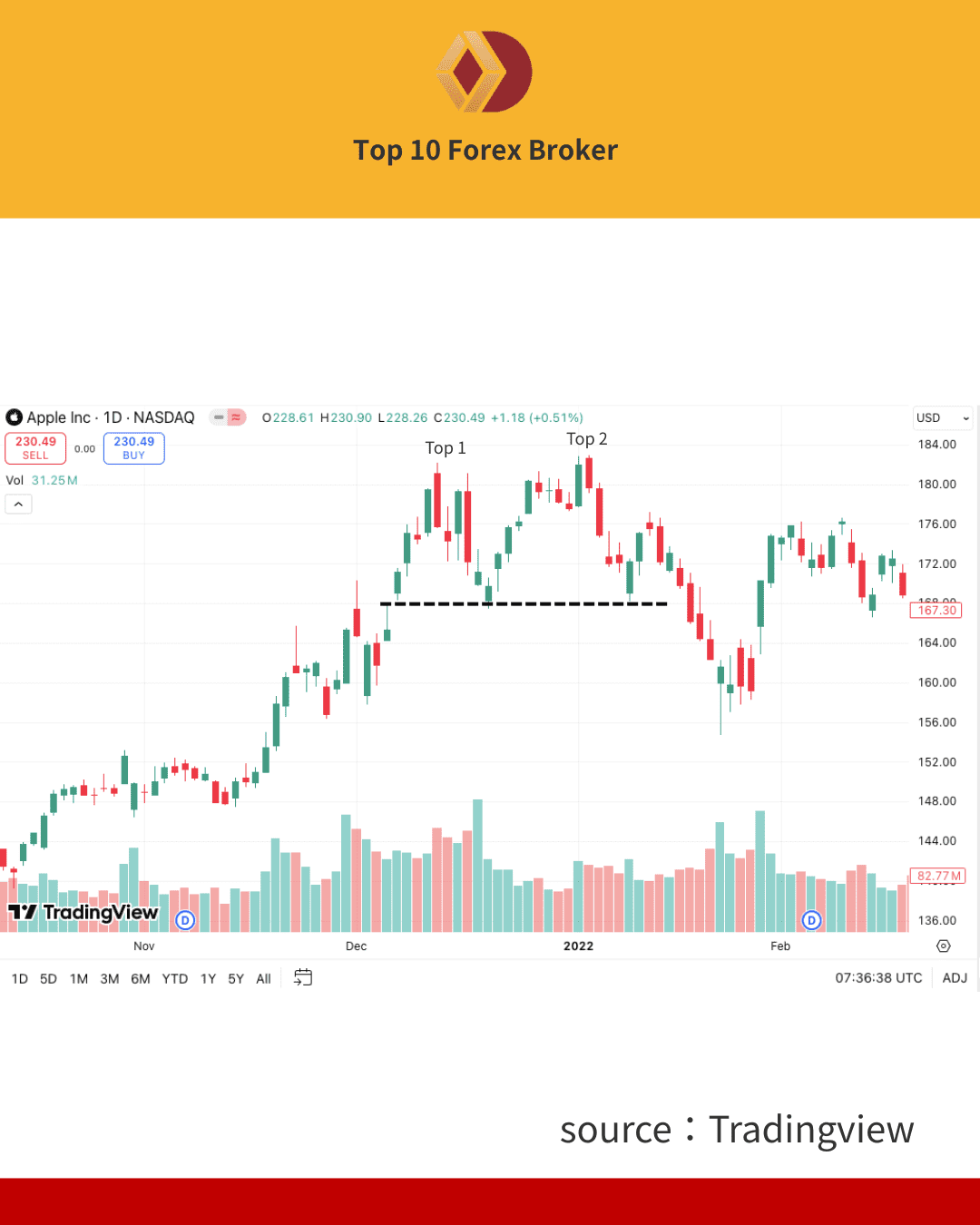 ตัวอย่างจริงของ Double Top Pattern ในตลาด