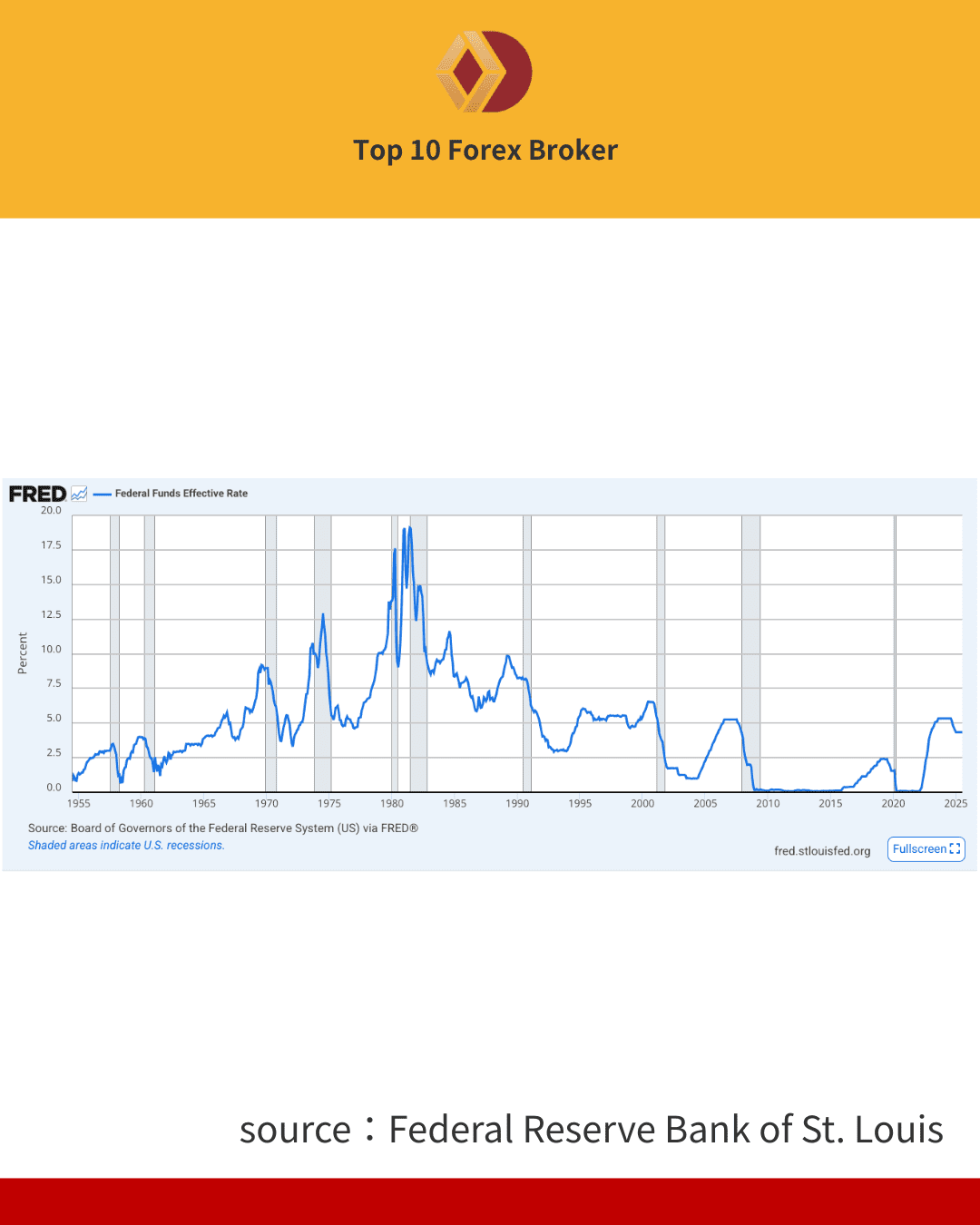 กราฟดอกเบี้ย Fed