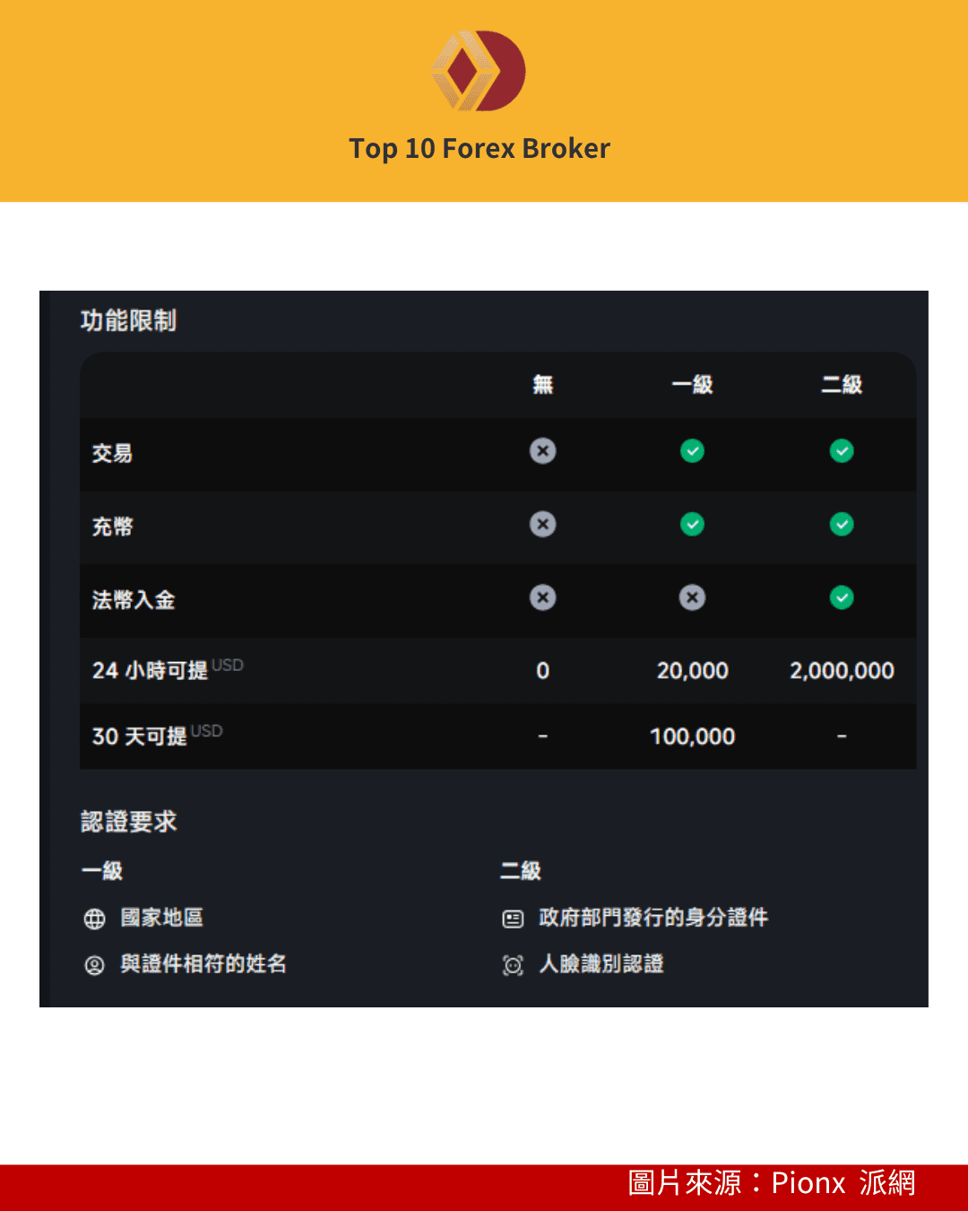 Pionex 一二級身分驗證KYC示意圖