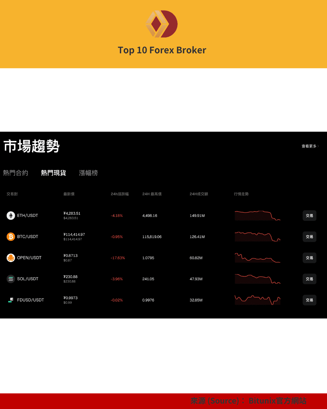 Bitunix 熱門現貨