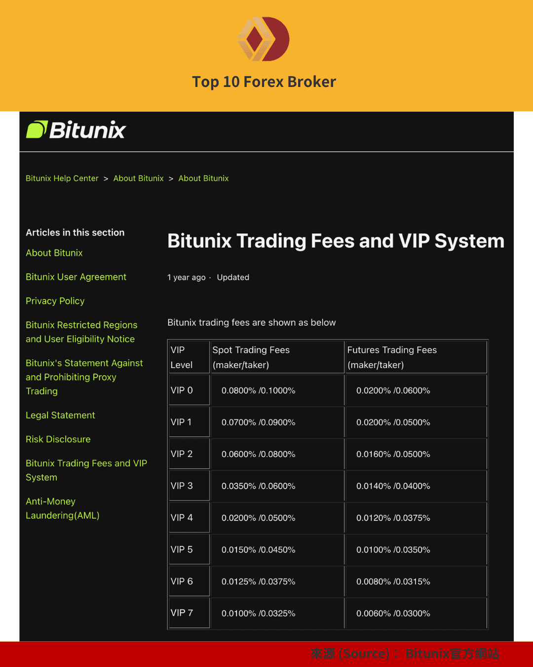 Bitunix 現貨手續費