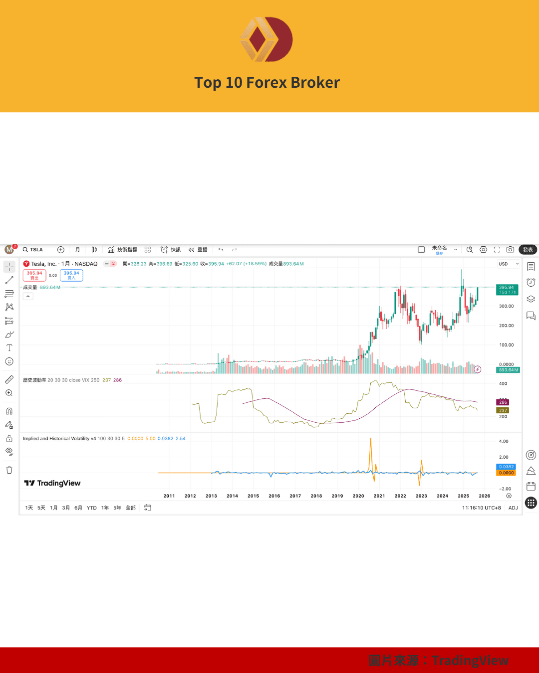 Tesla（TSLA）波動率圖表