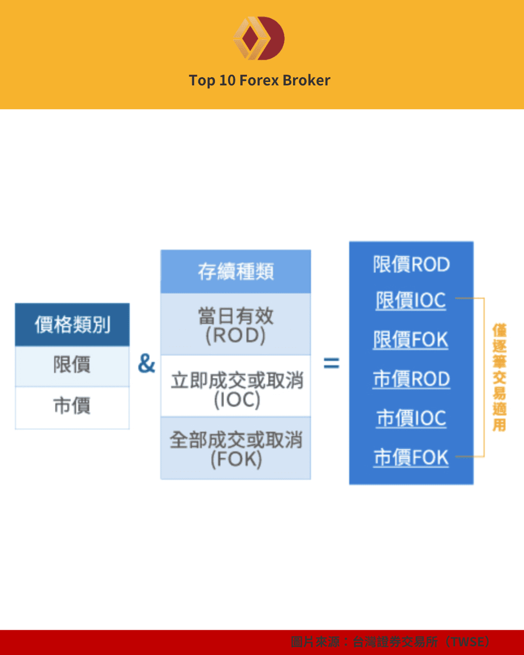 六種委託單型態