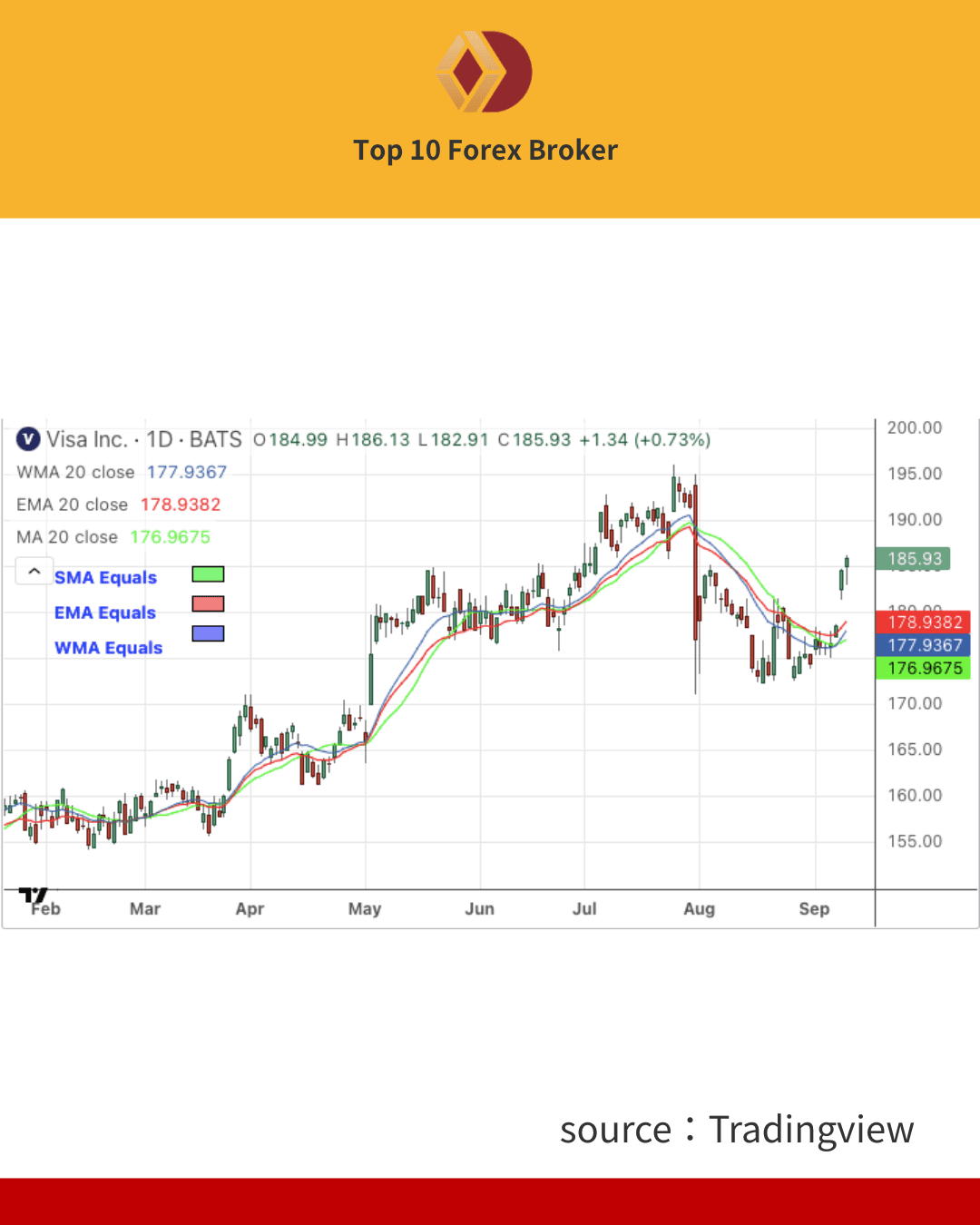 ภาพเส้นค่าเฉลี่ยเคลื่อนที่