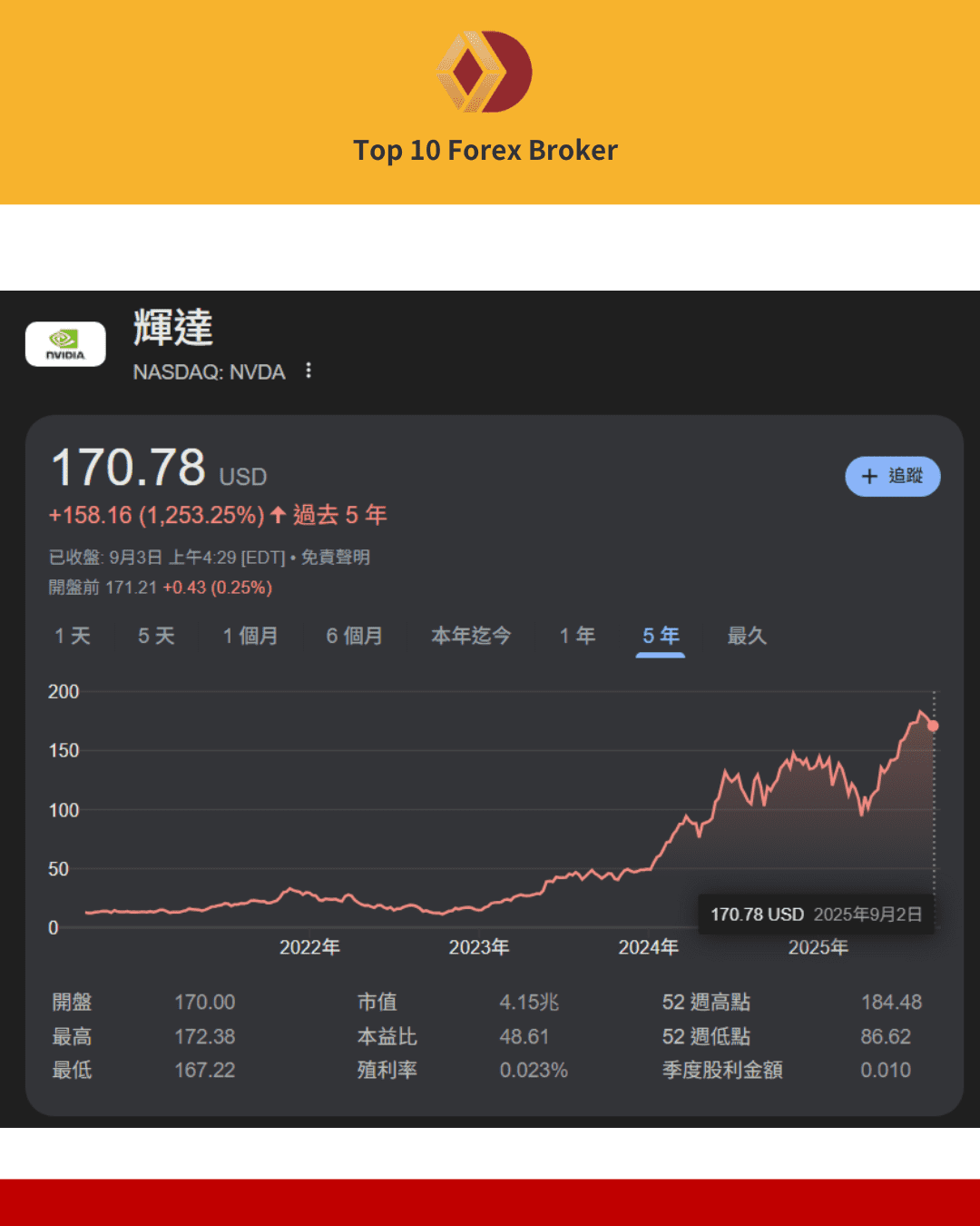 輝達股價