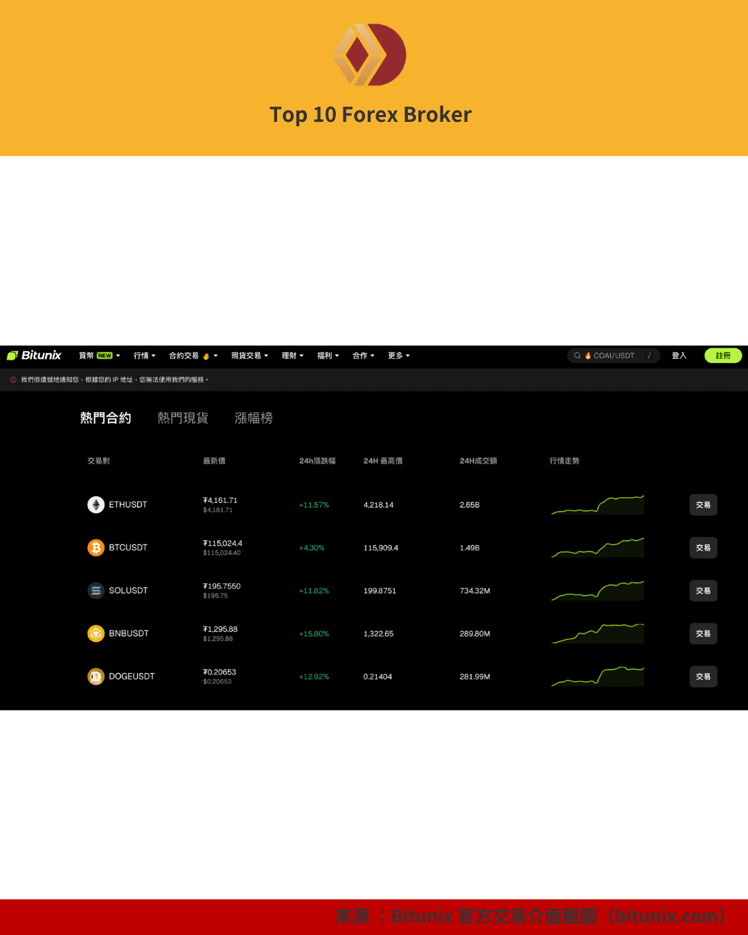 Bitunix 熱門交易對與即時市場行情介面