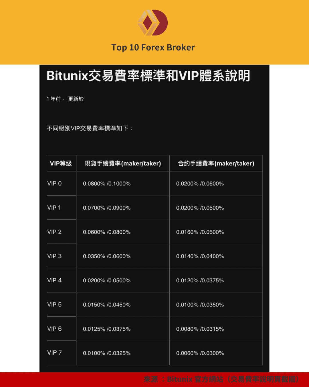 Bitunix 交易費率標準與 VIP 等級制度說明表
