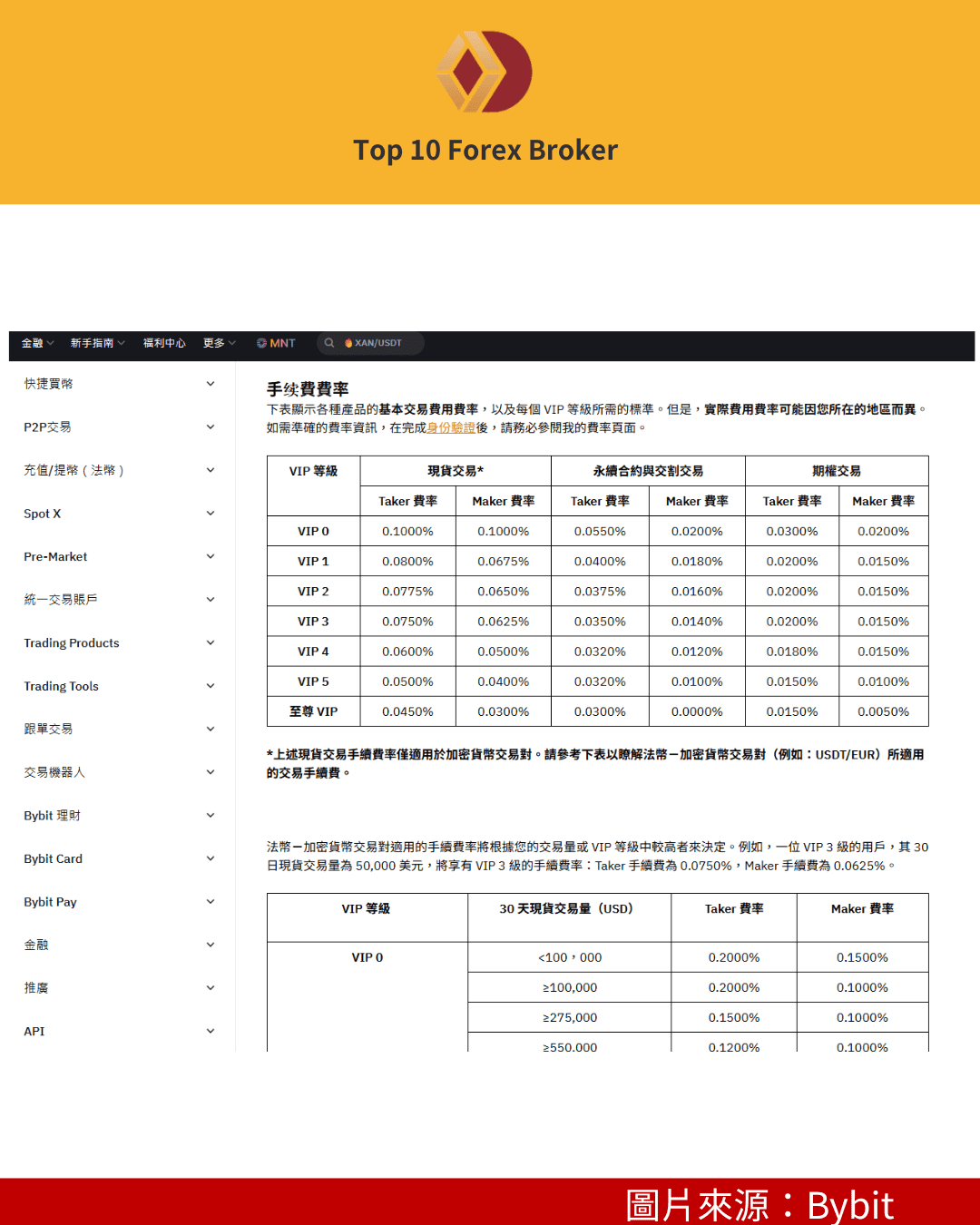 Bybit 交易手續費示意圖