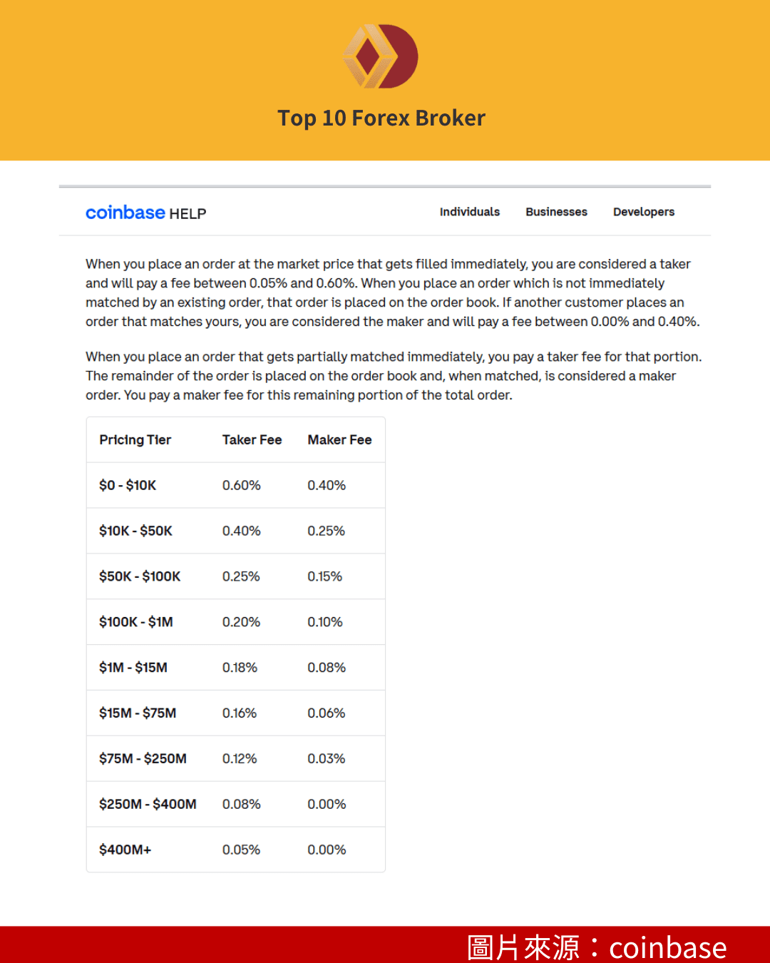 coinbase費率示意圖
