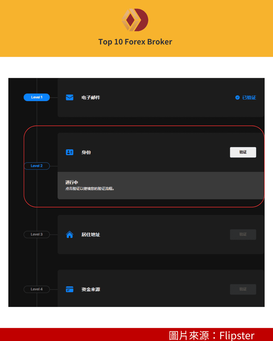 Flipster 四個 level 身分驗證說明