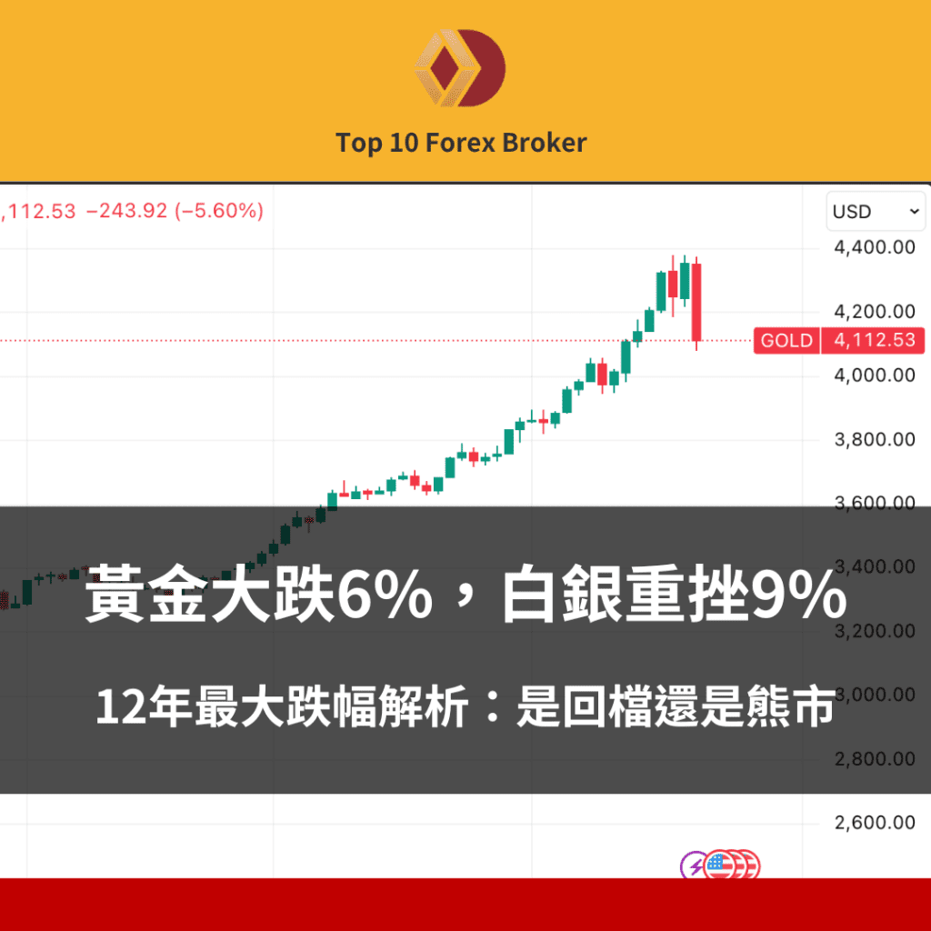 黃金、白銀大跌