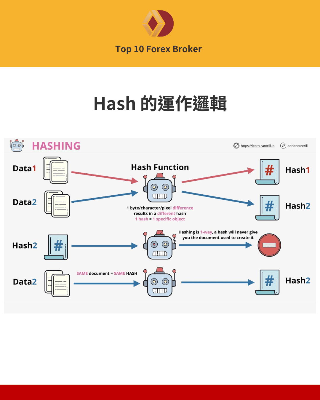 Hash雜湊函數的運作原理