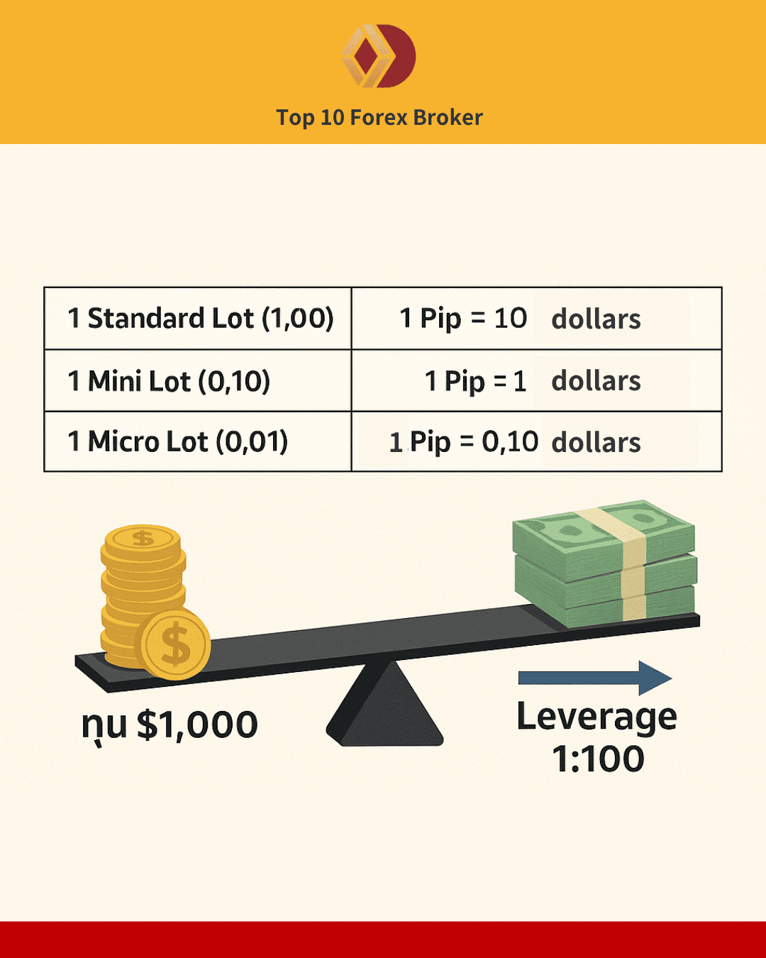 อินโฟกราฟิกอธิบายความสัมพันธ์ระหว่าง Lot Size, Pip และ Leverage ในการเทรด Forex พร้อมตารางเปรียบเทียบและภาพคานงัดแสดงการขยายมูลค่าด้วย Leverage 1:100