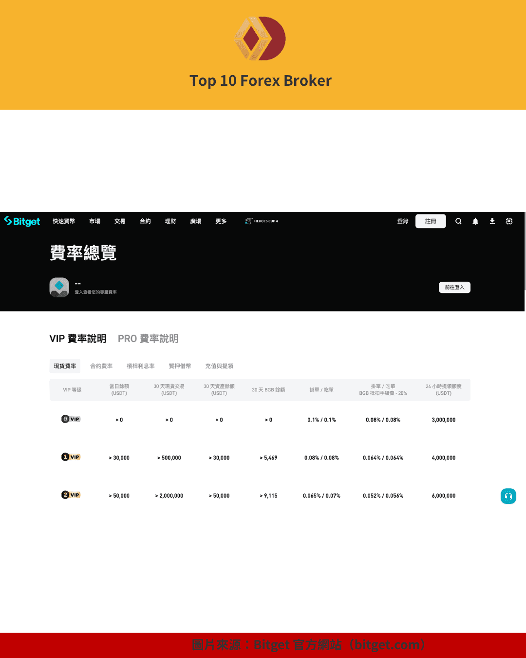 Bitget VIP 與 PRO 用戶費率表