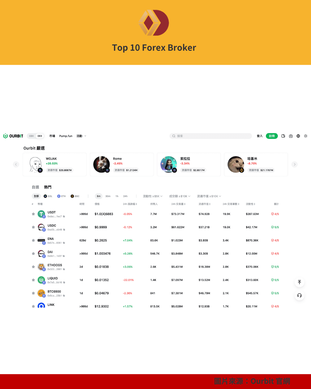 Ourbit Pump.fun 區展示代幣漲跌、流動性與成交數據的列表