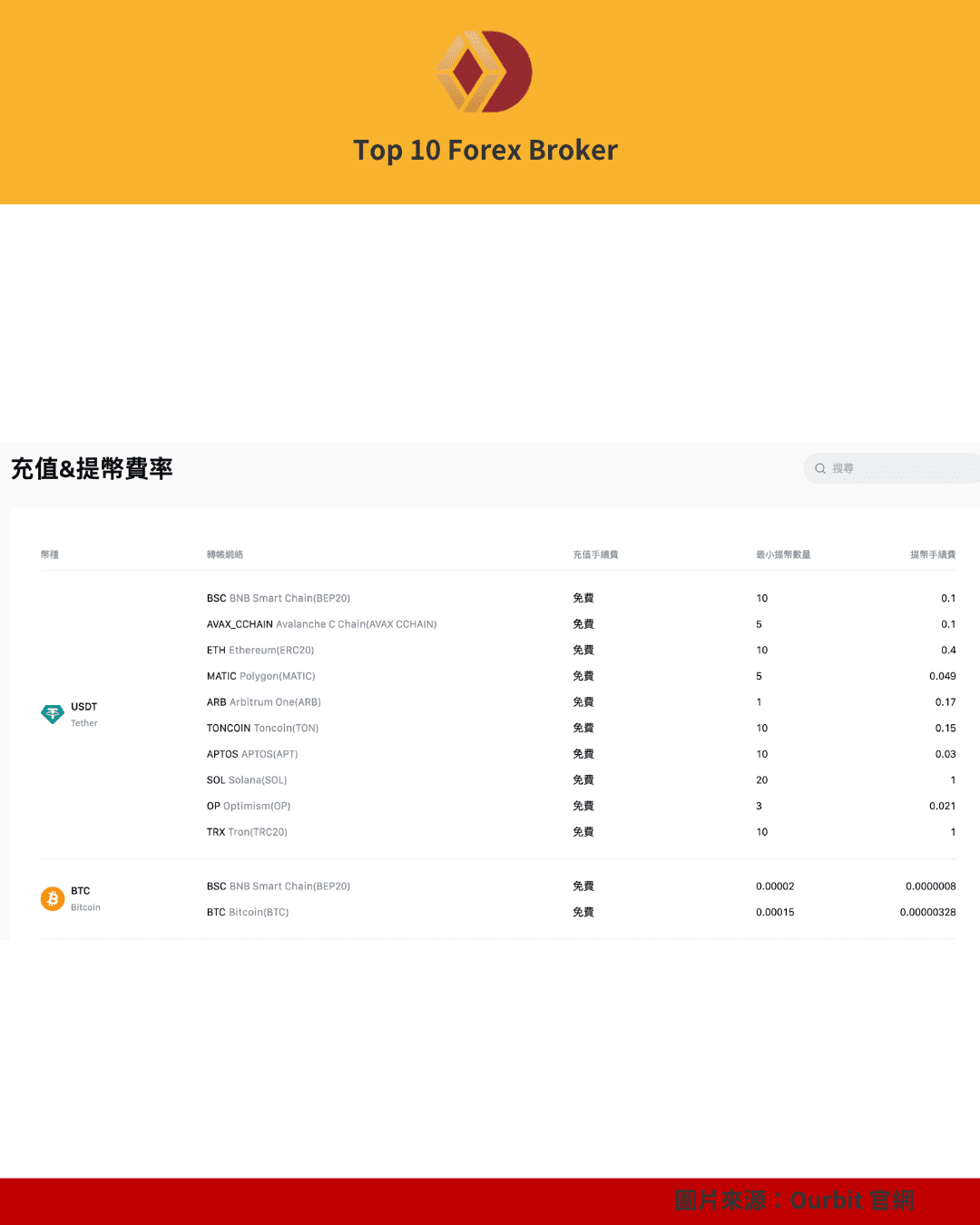 Ourbit 平台顯示 USDT 與 BTC 的充提手續費與最小提領量表格