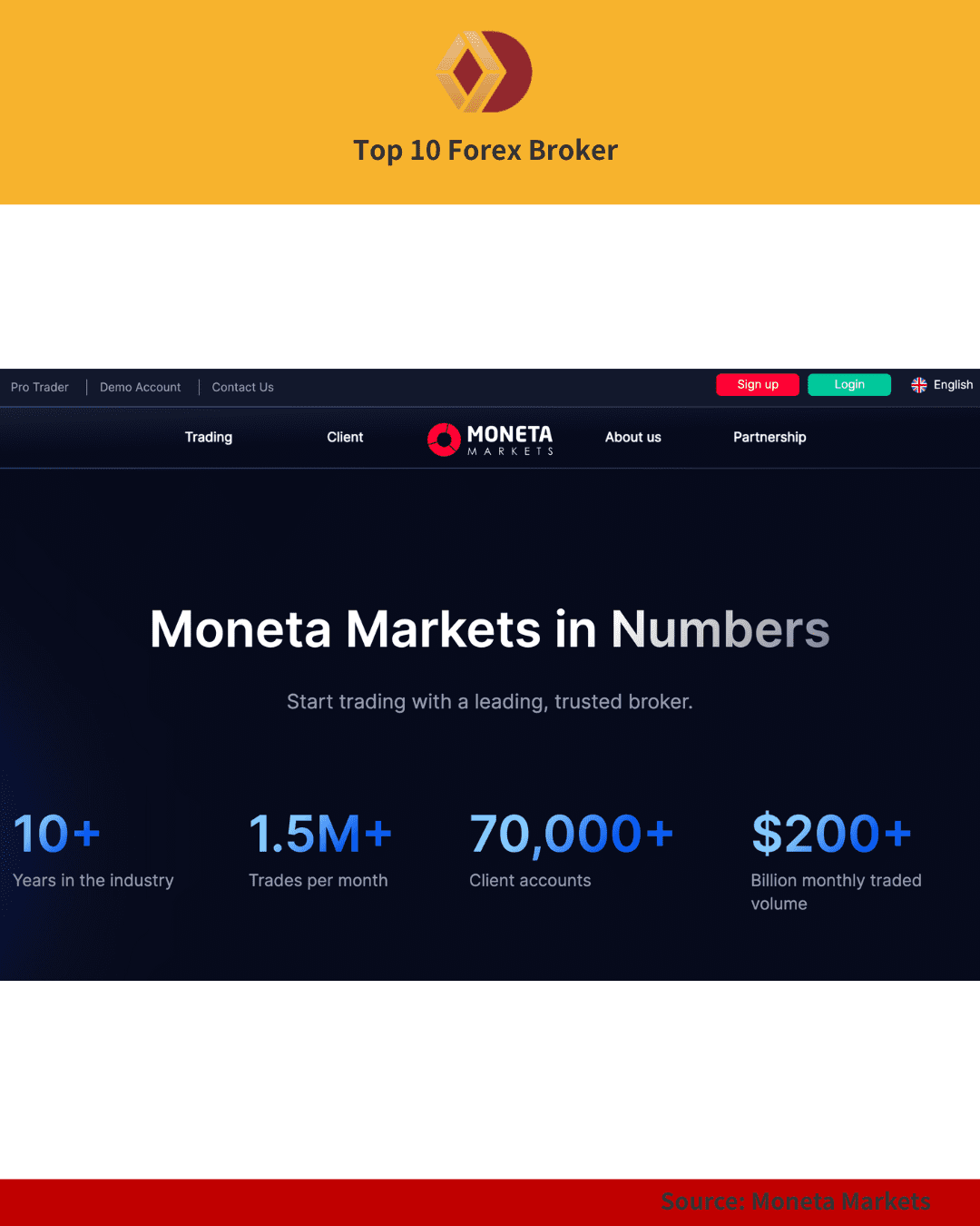 Moneta Markets key performance statistics including trading volume and client accounts.